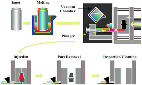 Vacuum Die Casting