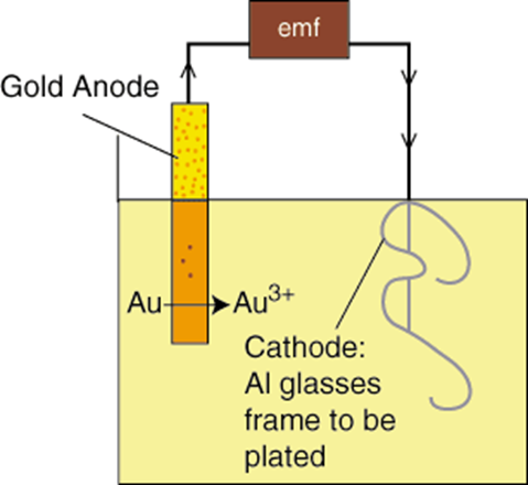 Guide to Gold Plating