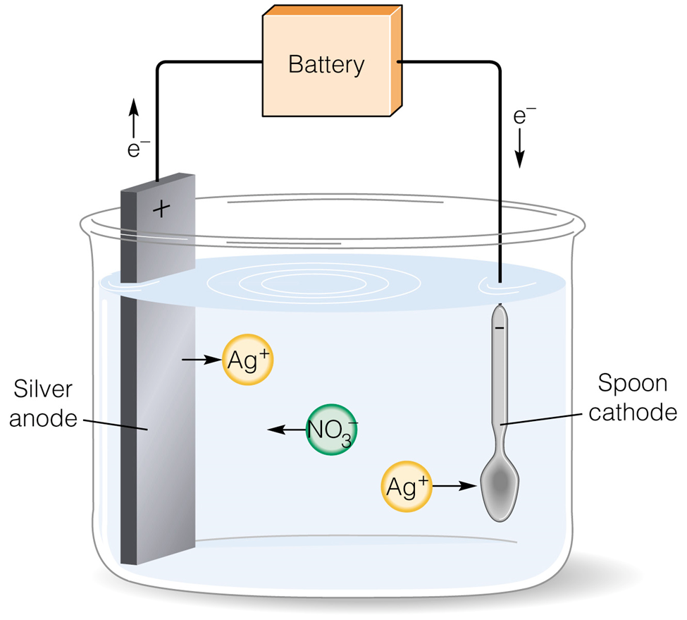 Silver sales plating electrolysis