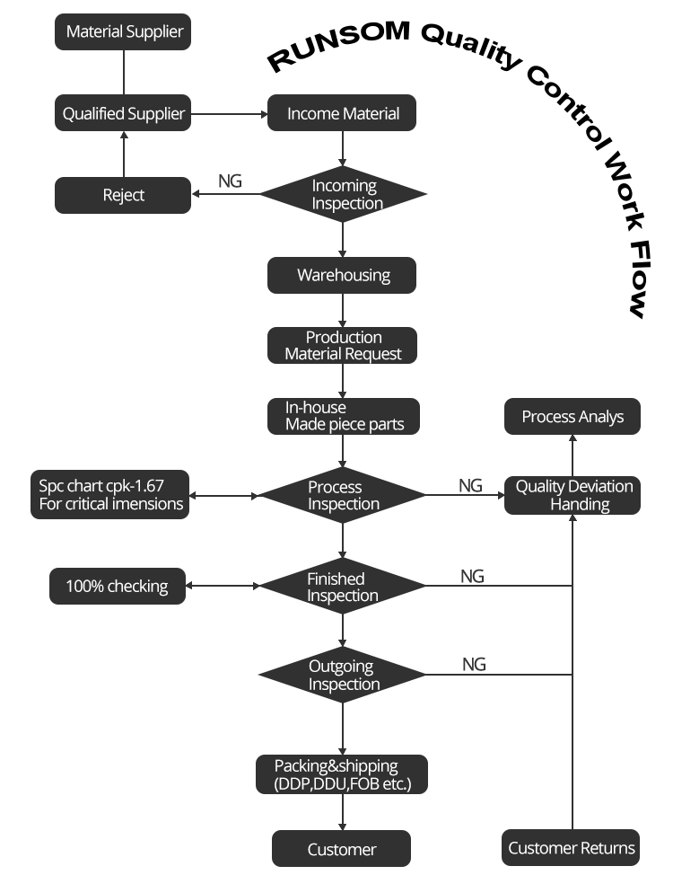 Quality assurance