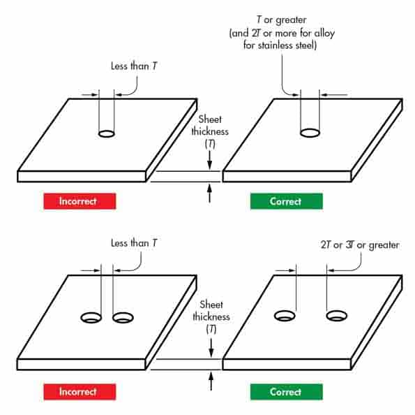 Diámetros de orificios y distancia entre orificios en la fabricación de chapa
