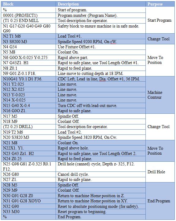 List of G-code commands