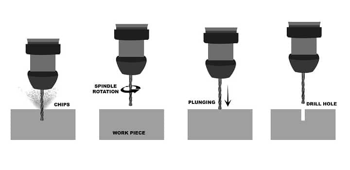An illustration of CNC drilling machine
