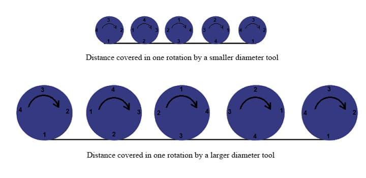 Rotation of cutting tools with different diameters