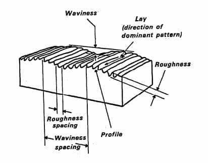 Finition de surface Rugosité Ondulation