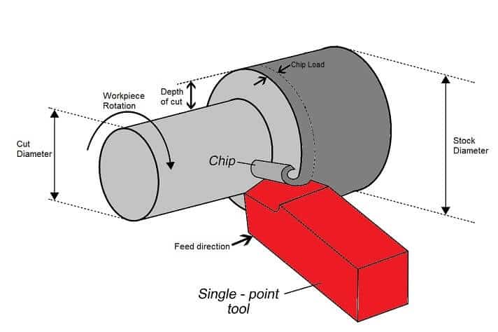 Turning operation on a lathe