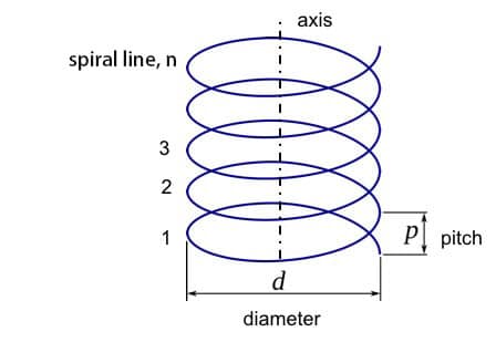 Geometric Features of a Helix