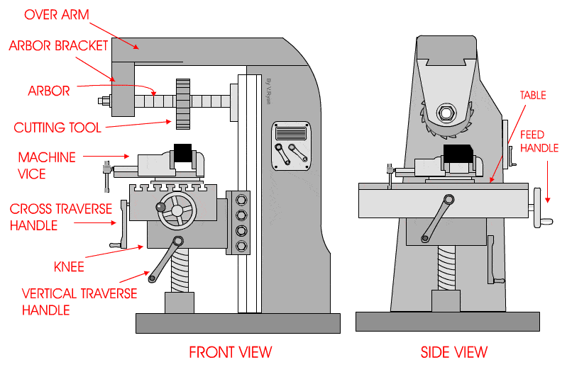 Structure of a horizontal milling machine