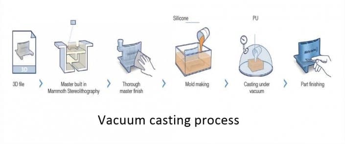 proceso de fundición al vacío