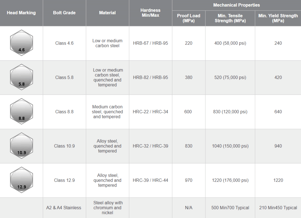 Bolt Grades & Strength Chart – Metric Steel Bolts