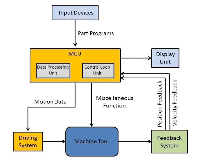 Diagrama de bloques de una máquina CNC.