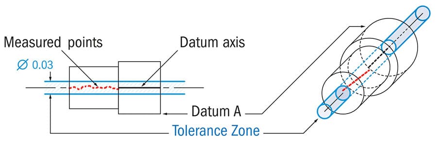 Zone de tolérance GD&T