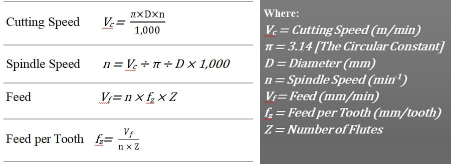 Formula for cutting speed and feed rate