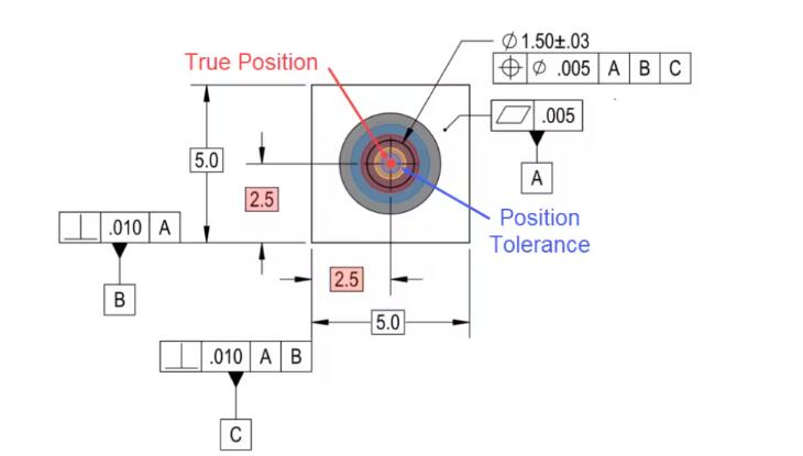 Darstellung der Position als Bullseye
