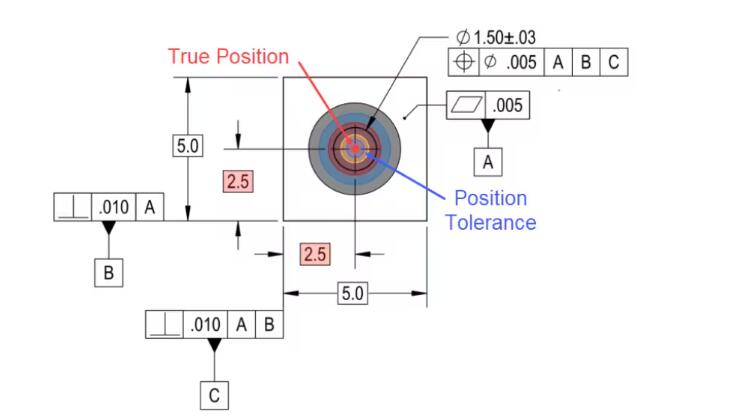 Illustration de la position en forme de cible