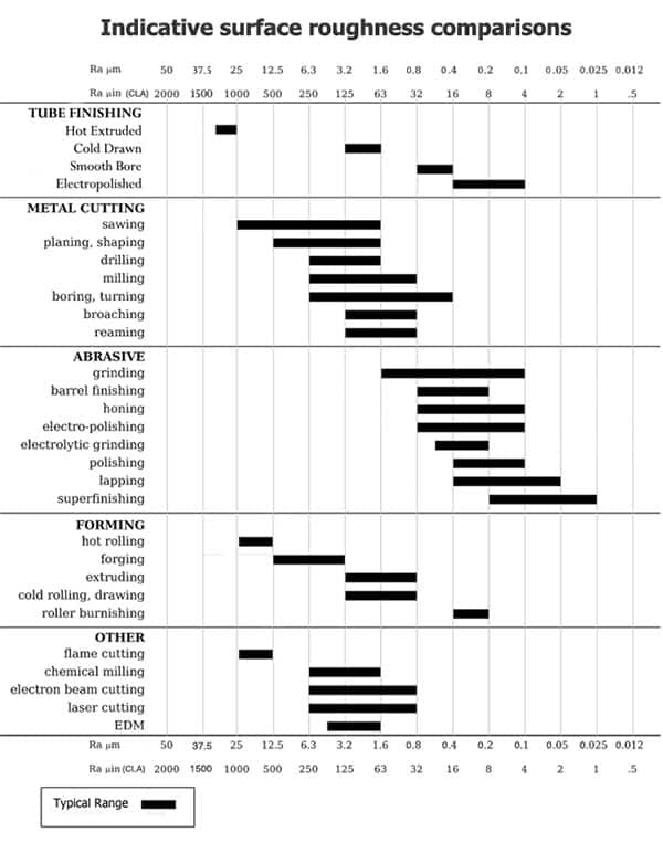 Cuadro comparativo de rugosidad superficial para el proceso de mecanizado.