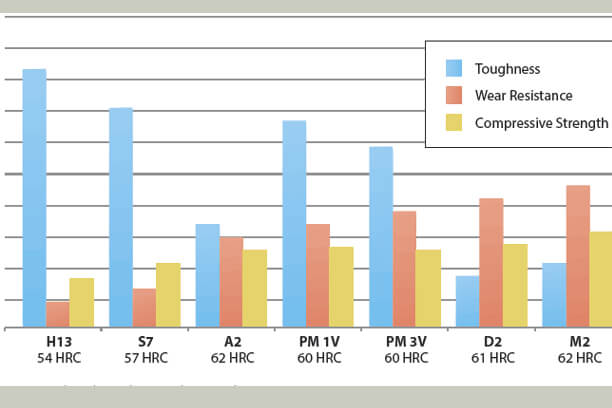 Properties of tool steel