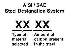 Schematic representation of AISI SAE designation system