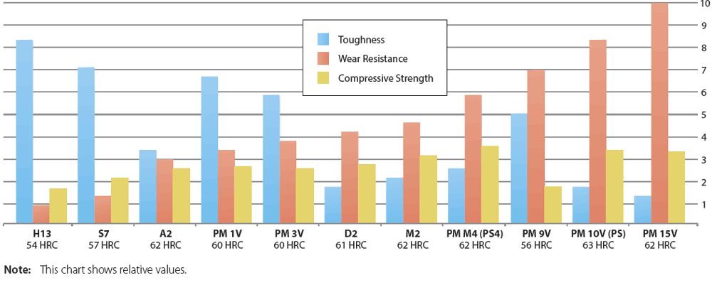 Tool Steel Comparison