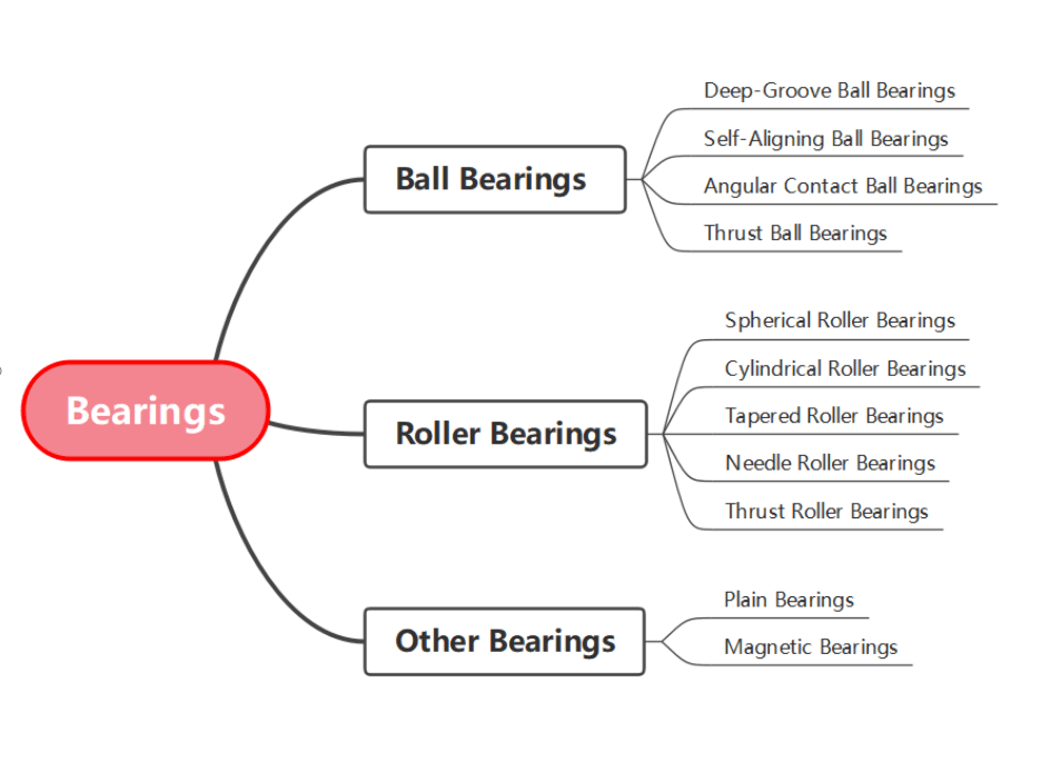Types of Bearings