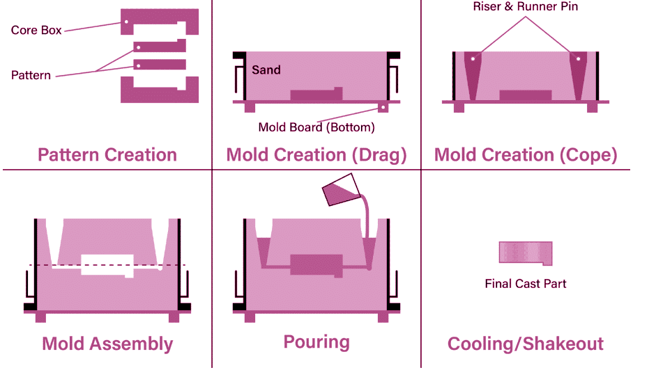 sand casting process