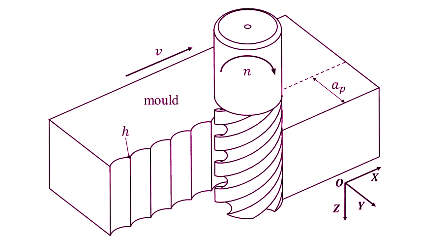 side milling process